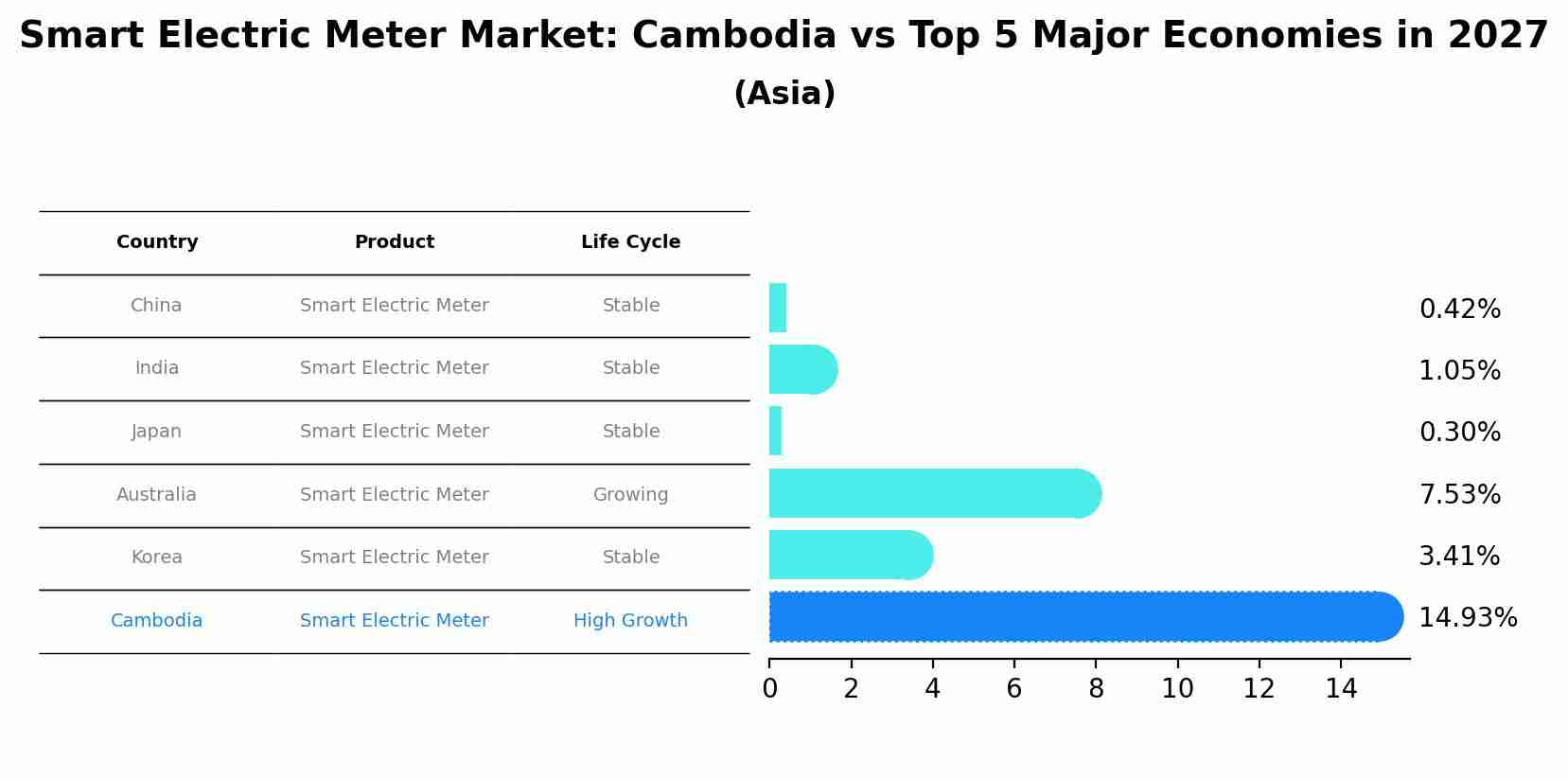 Smart Electric Meter Market: Cambodia vs Top 5 Major Economies in 2027 (Asia)