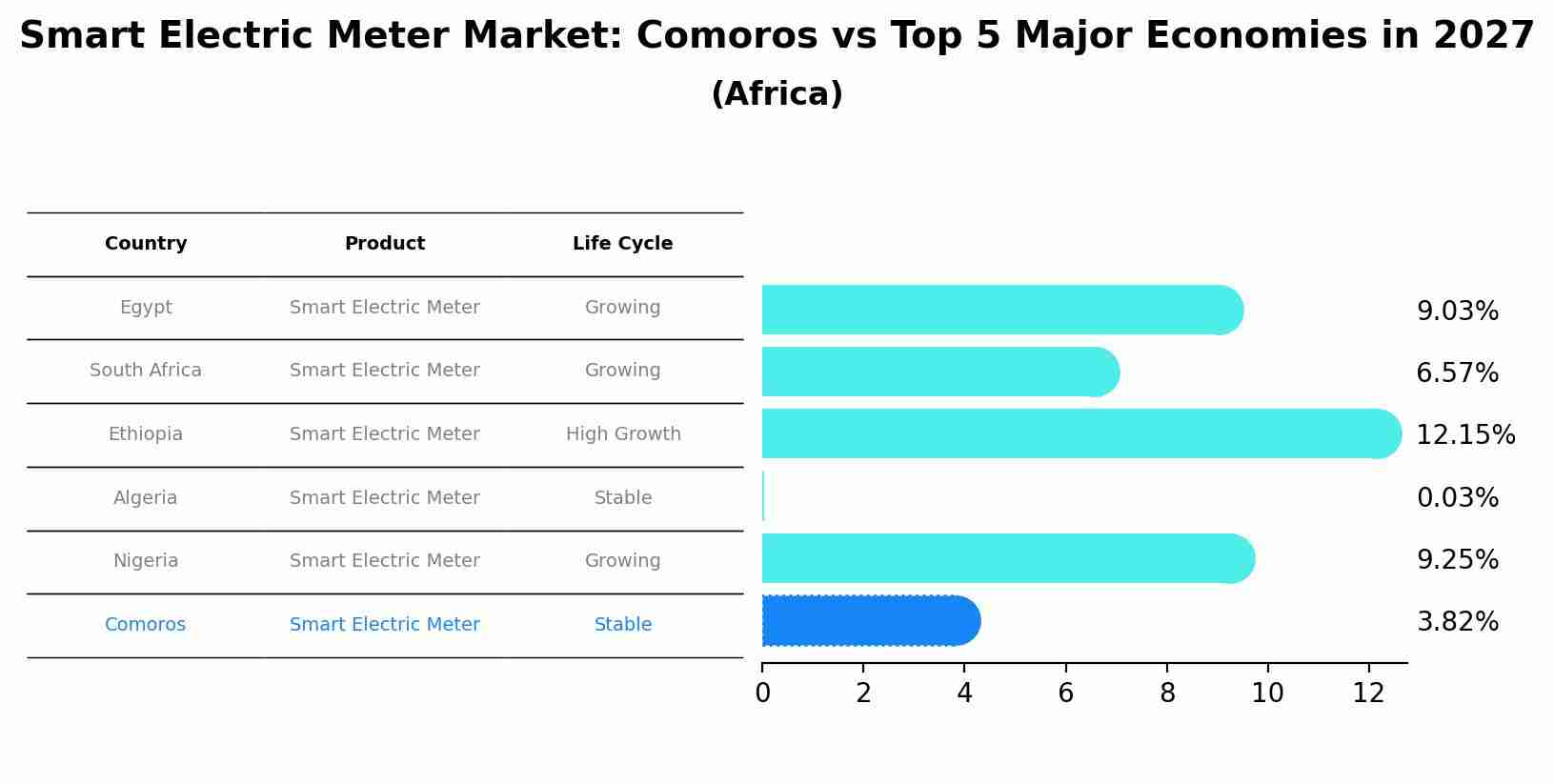 Smart Electric Meter Market: Comoros vs Top 5 Major Economies in 2027 (Africa)