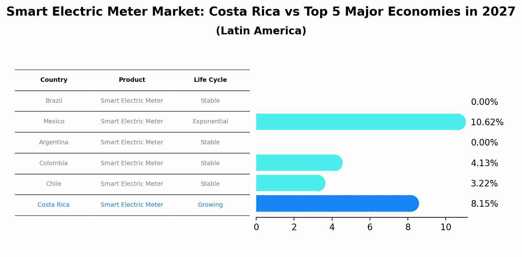 Smart Electric Meter Market: Costa Rica vs Top 5 Major Economies in 2027 (Latin America)
