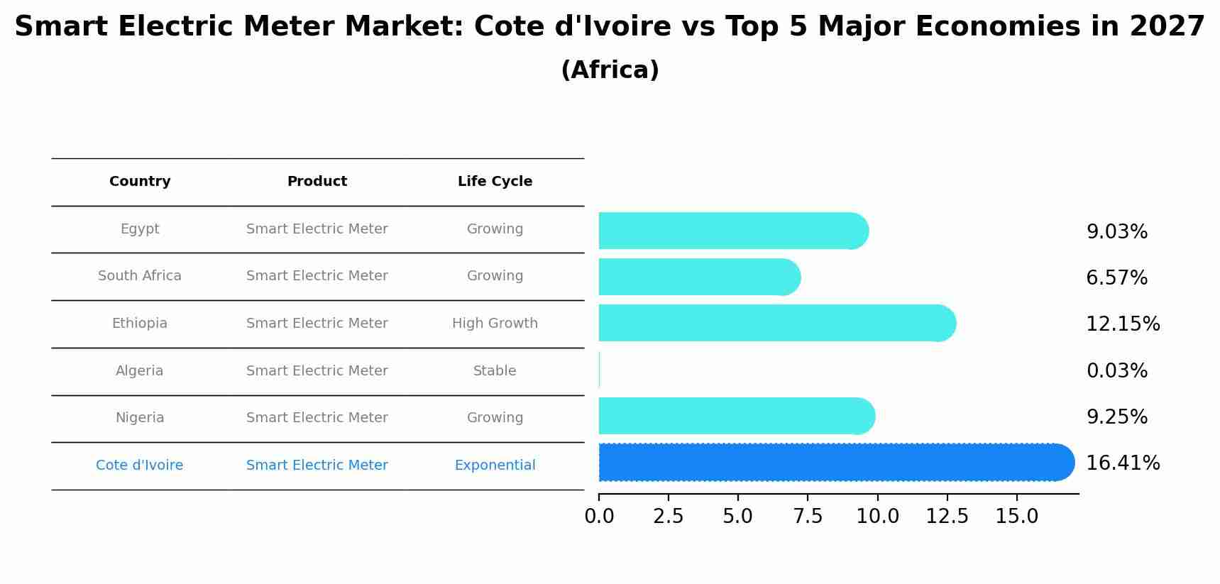 Smart Electric Meter Market: Cote d'Ivoire vs Top 5 Major Economies in 2027 (Africa)