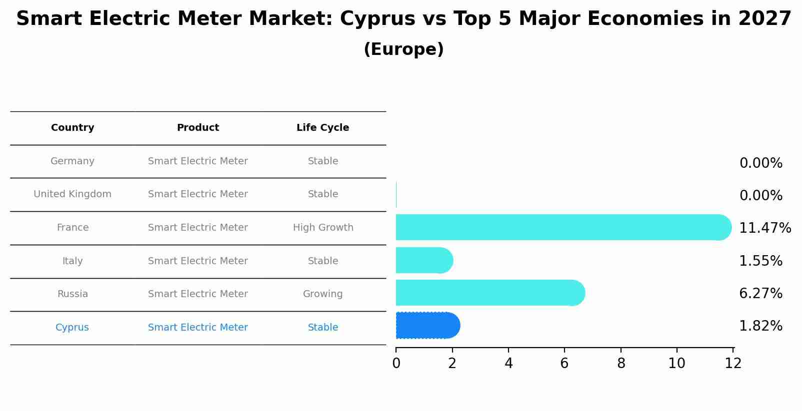 Smart Electric Meter Market: Cyprus vs Top 5 Major Economies in 2027 (Europe)