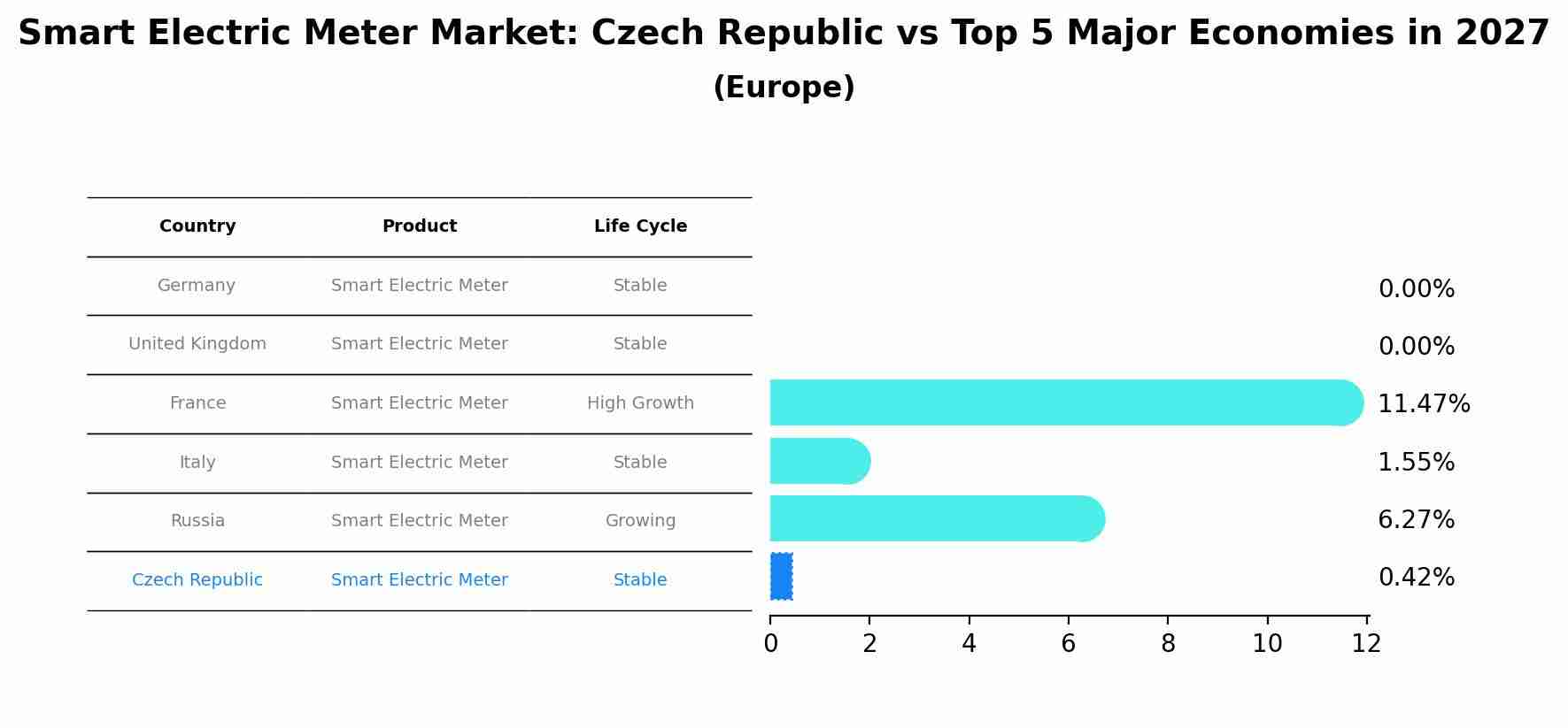 Smart Electric Meter Market: Czech Republic vs Top 5 Major Economies in 2027 (Europe)