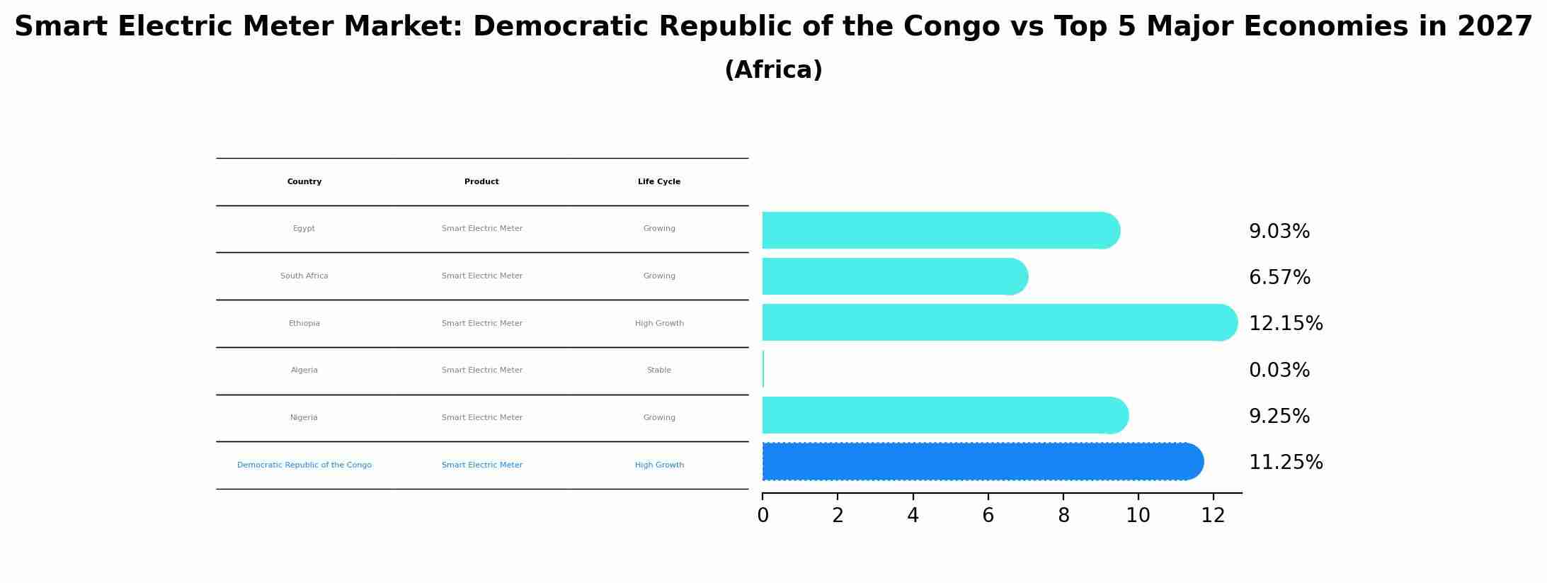Smart Electric Meter Market: Democratic Republic of the Congo vs Top 5 Major Economies in 2027 (Africa)