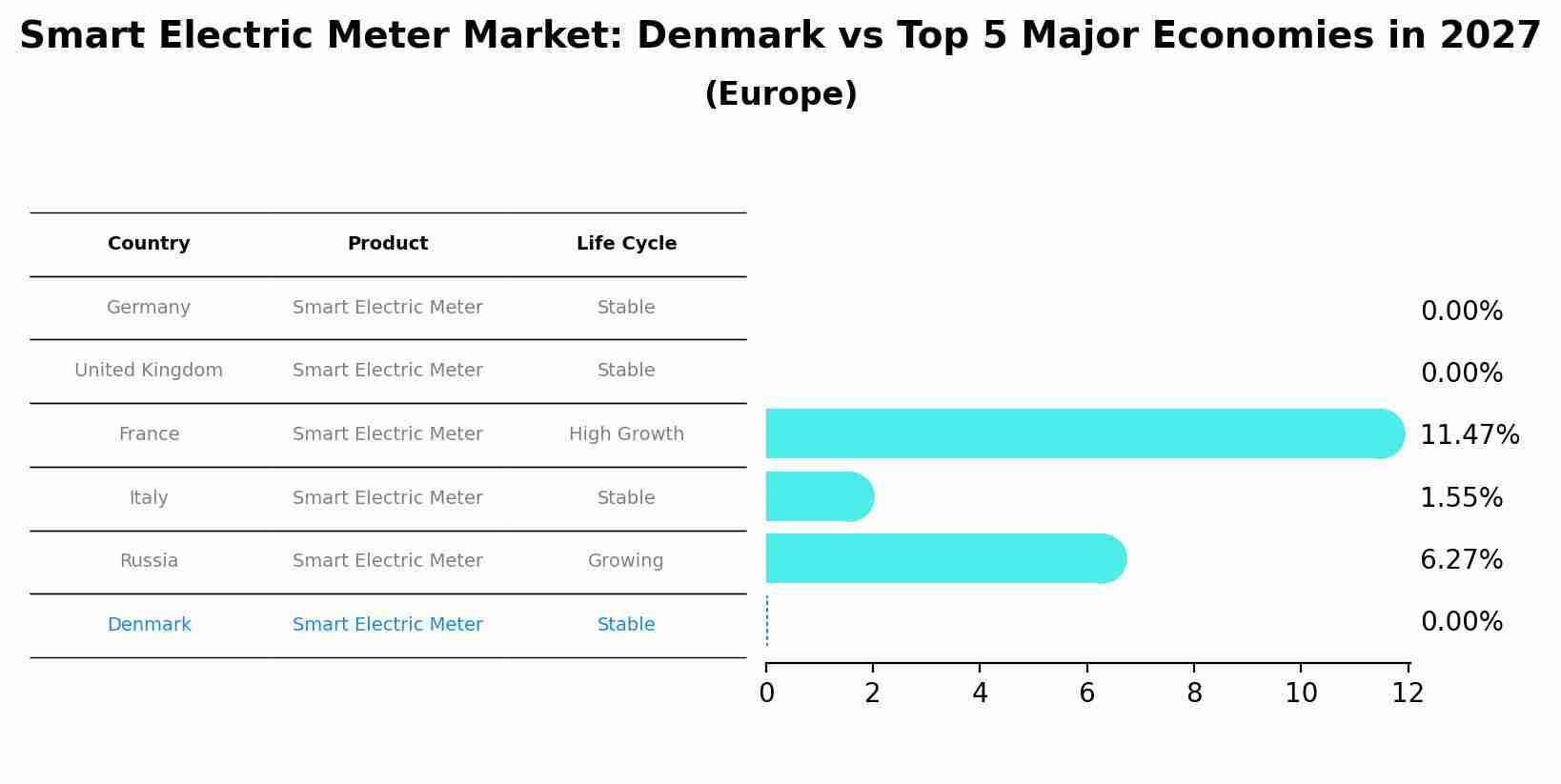 Smart Electric Meter Market: Denmark vs Top 5 Major Economies in 2027 (Europe)