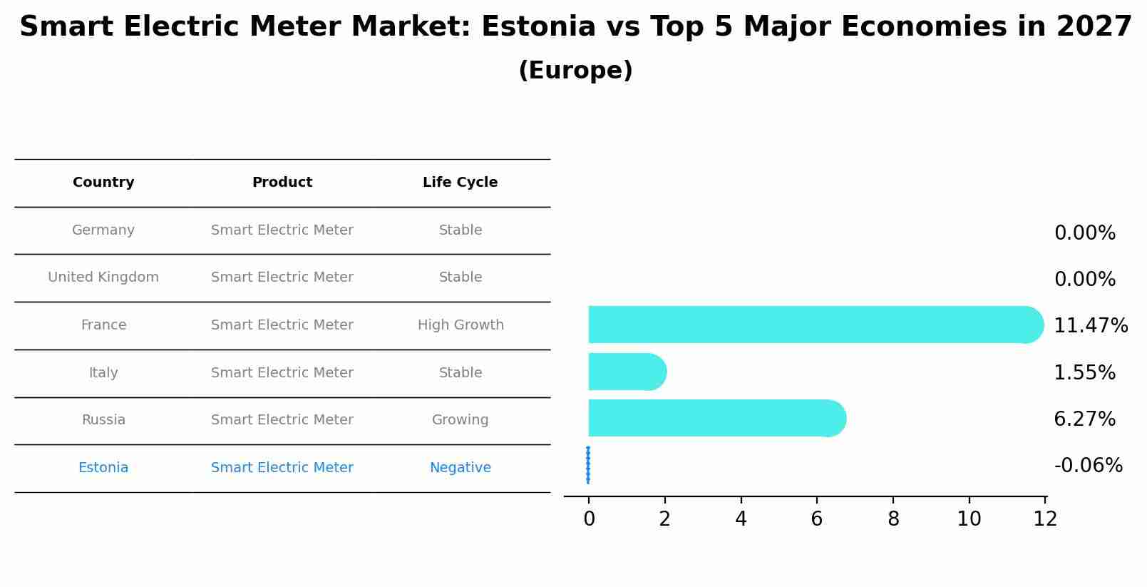 Smart Electric Meter Market: Estonia vs Top 5 Major Economies in 2027 (Europe)