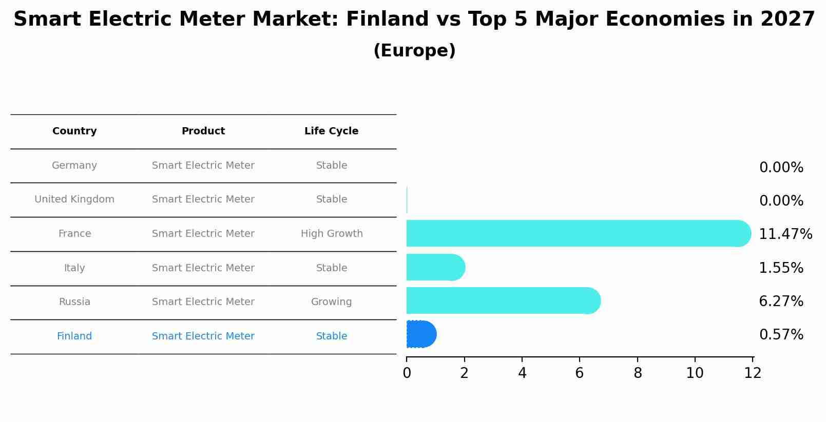 Smart Electric Meter Market: Finland vs Top 5 Major Economies in 2027 (Europe)