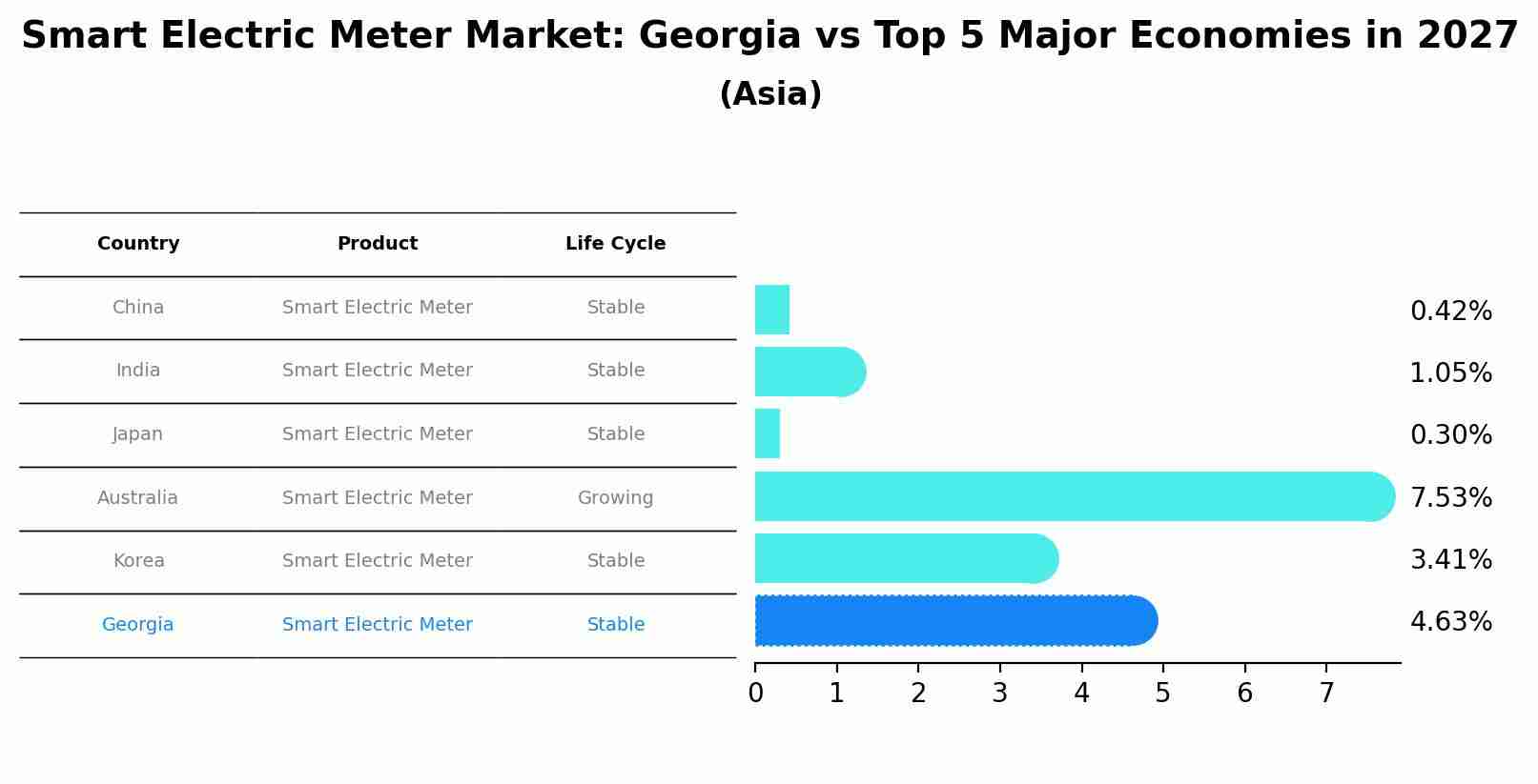 Smart Electric Meter Market: Georgia vs Top 5 Major Economies in 2027 (Asia)