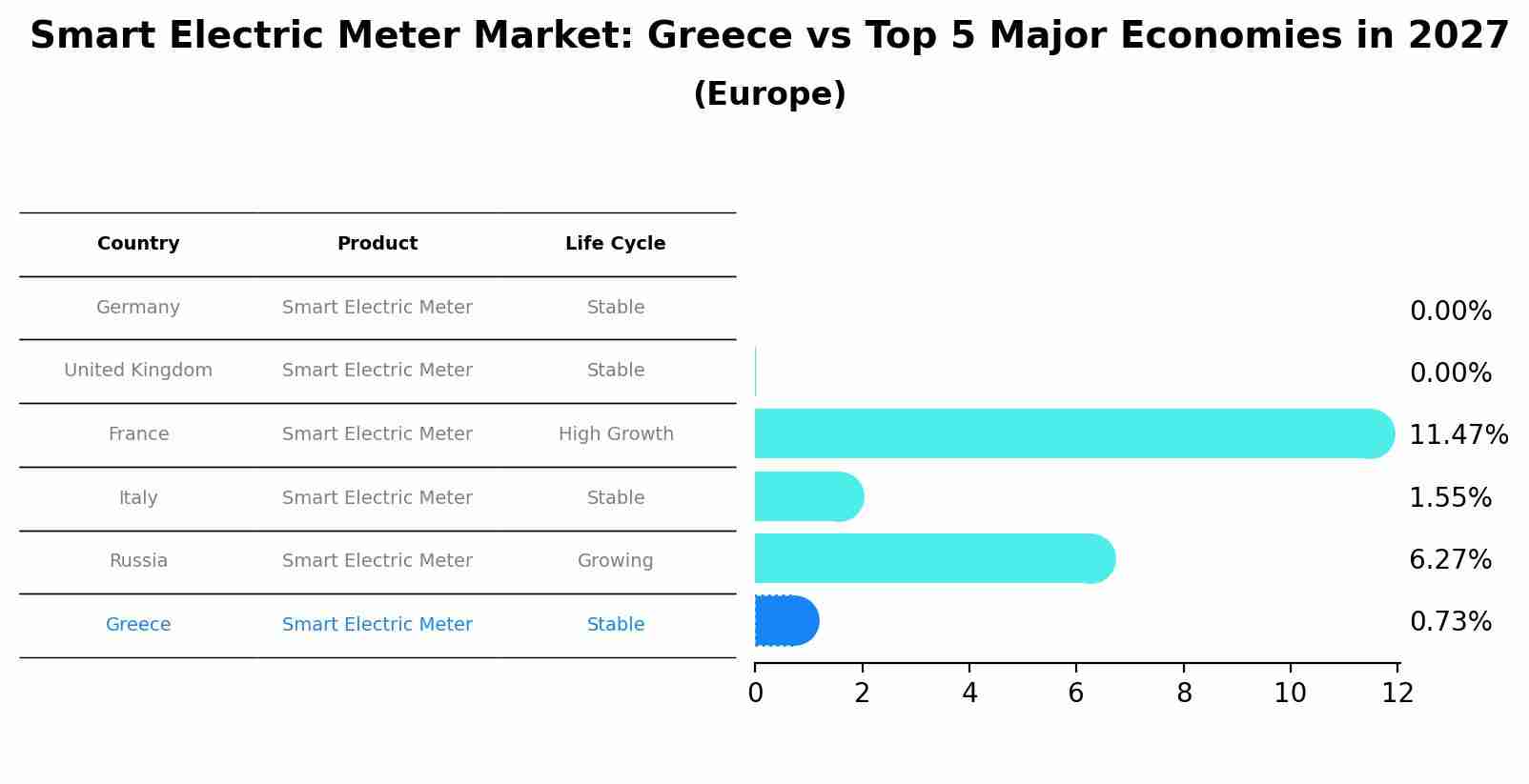 Smart Electric Meter Market: Greece vs Top 5 Major Economies in 2027 (Europe)