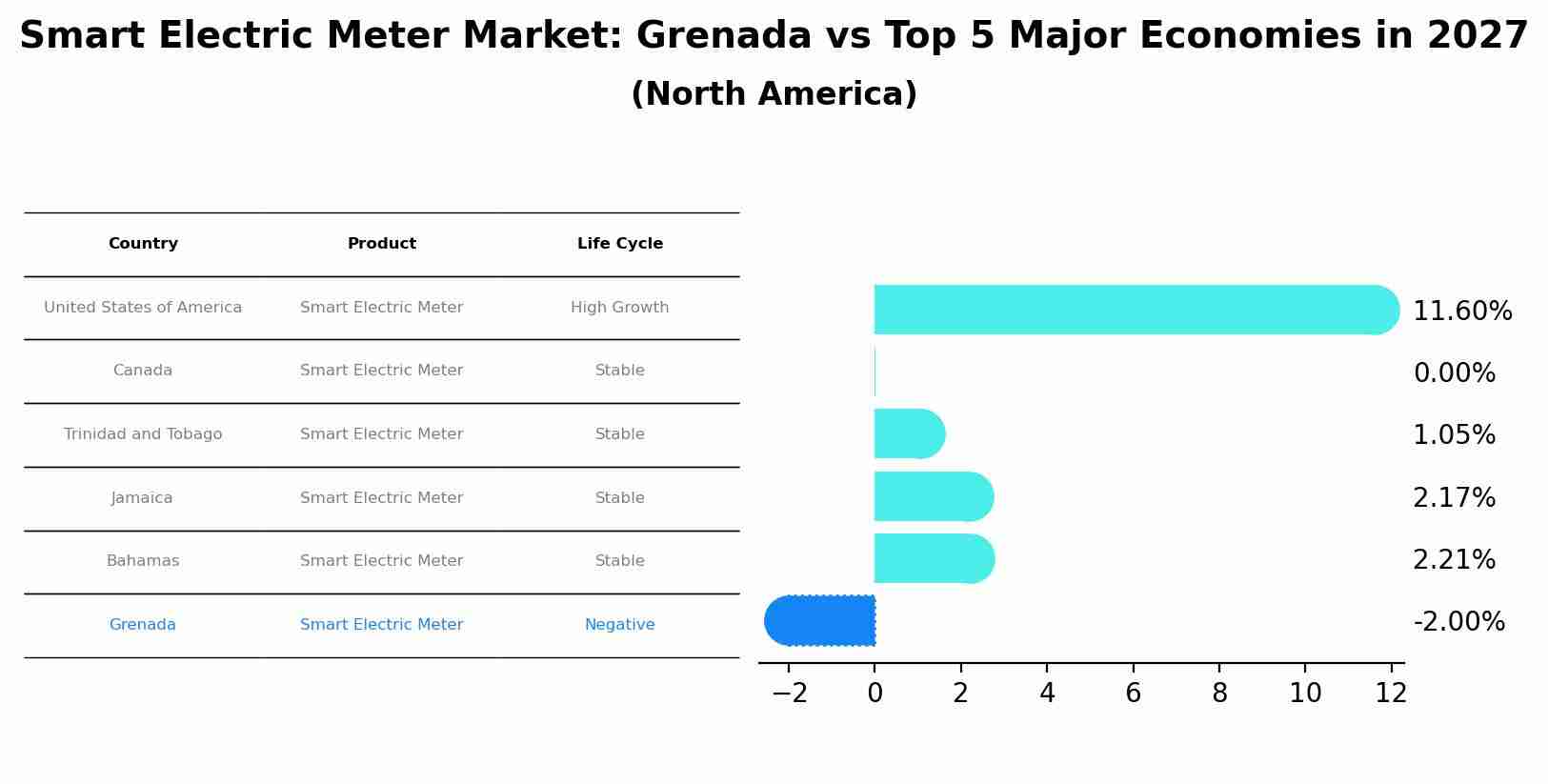 Smart Electric Meter Market: Grenada vs Top 5 Major Economies in 2027 (North America)