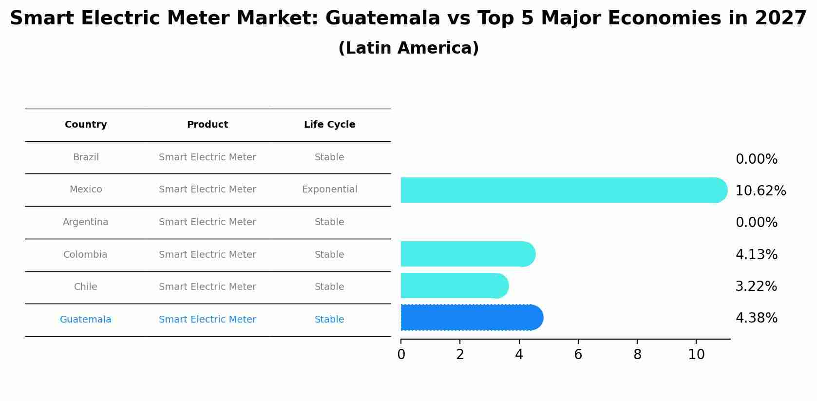 Smart Electric Meter Market: Guatemala vs Top 5 Major Economies in 2027 (Latin America)