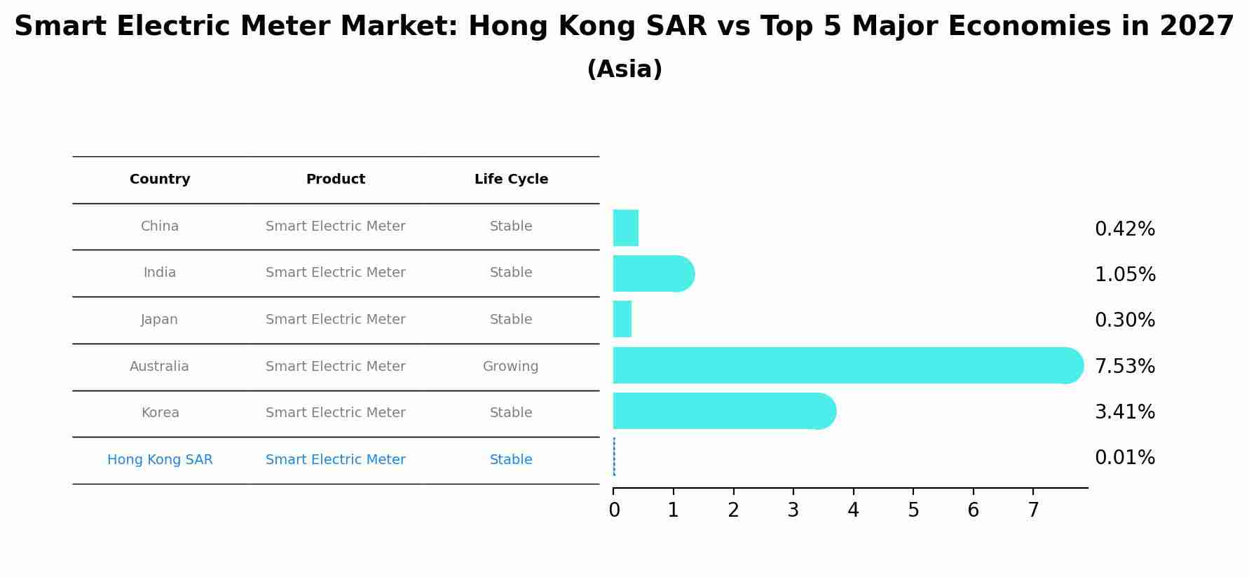 Smart Electric Meter Market: Hong Kong SAR vs Top 5 Major Economies in 2027 (Asia)