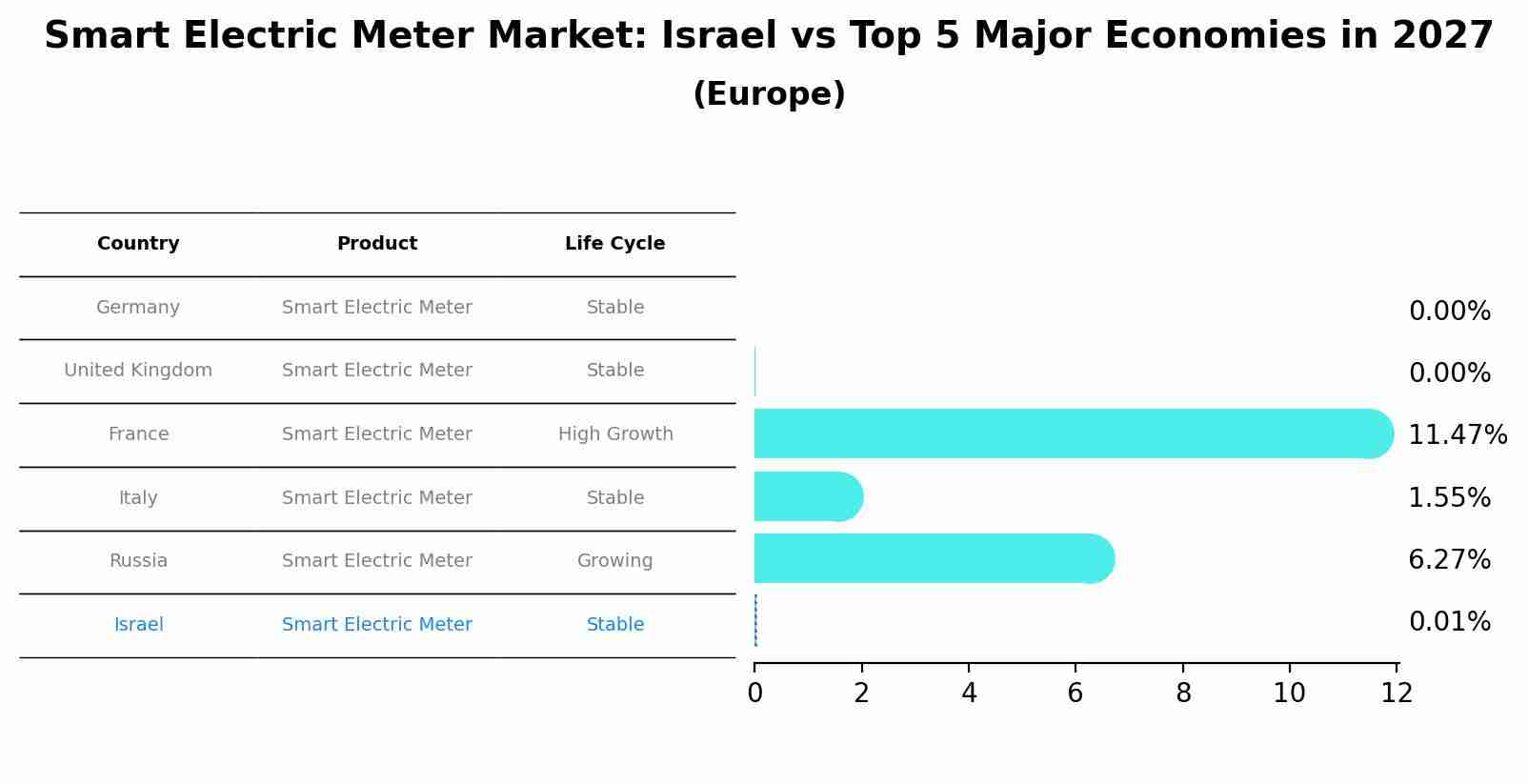 Smart Electric Meter Market: Israel vs Top 5 Major Economies in 2027 (Europe)