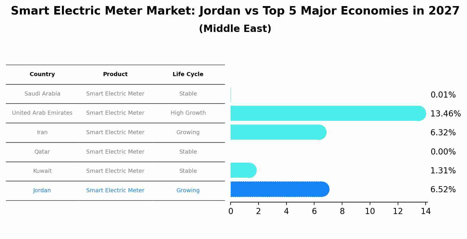 Smart Electric Meter Market: Jordan vs Top 5 Major Economies in 2027 (Middle East)