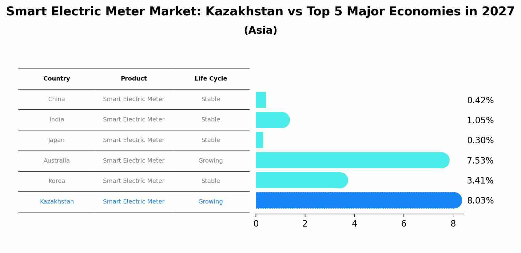 Smart Electric Meter Market: Kazakhstan vs Top 5 Major Economies in 2027 (Asia)