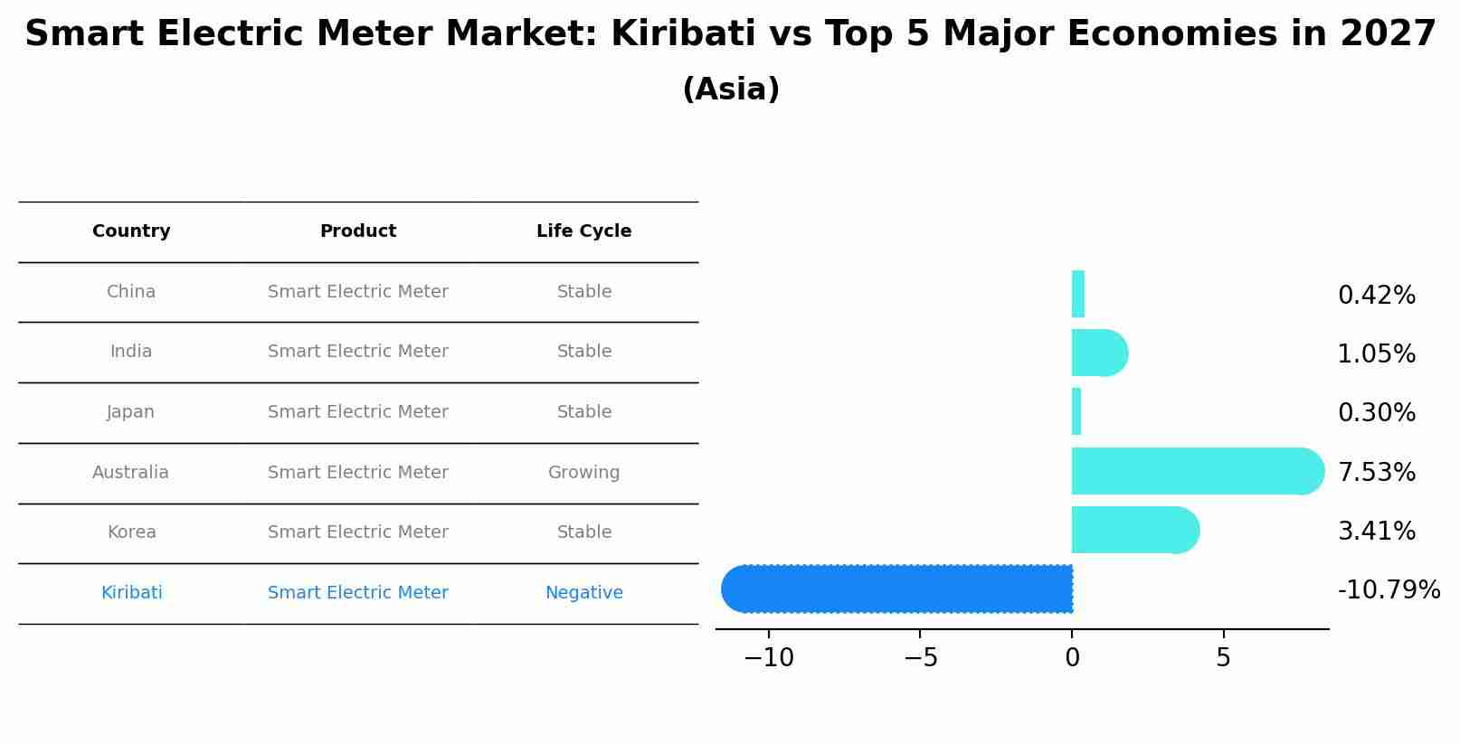Smart Electric Meter Market: Kiribati vs Top 5 Major Economies in 2027 (Asia)