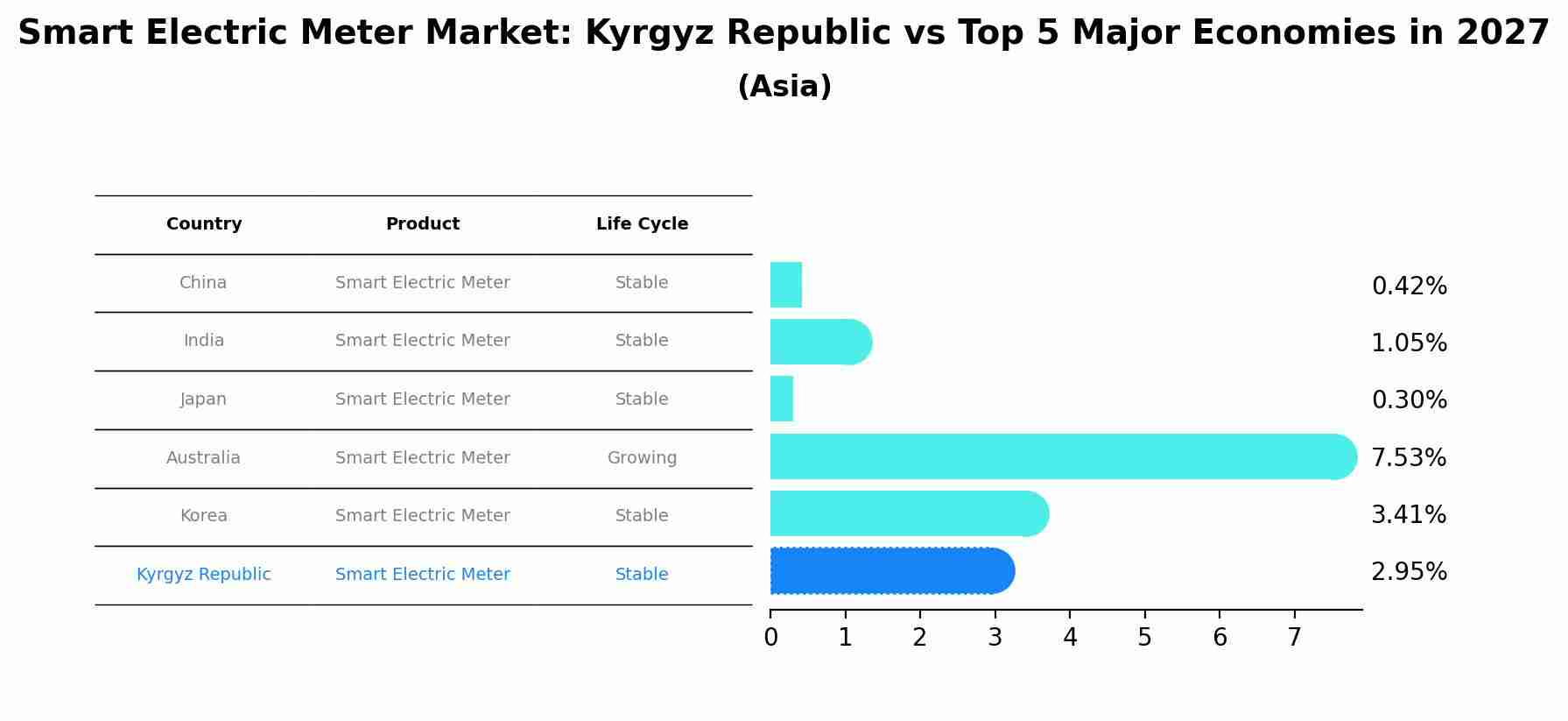 Smart Electric Meter Market: Kyrgyz Republic vs Top 5 Major Economies in 2027 (Asia)