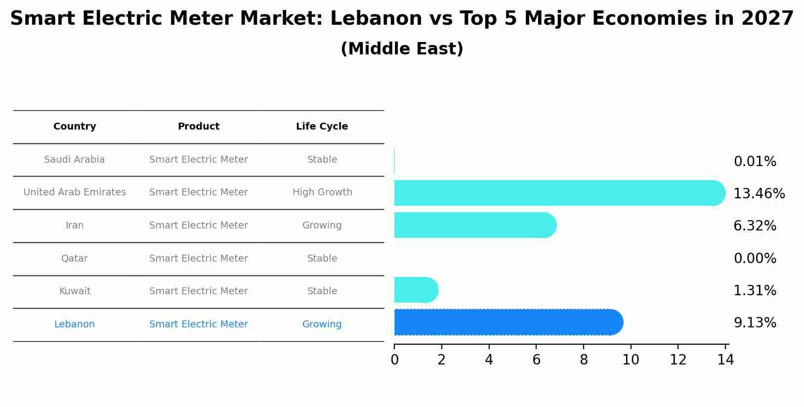 Smart Electric Meter Market: Lebanon vs Top 5 Major Economies in 2027 (Middle East)