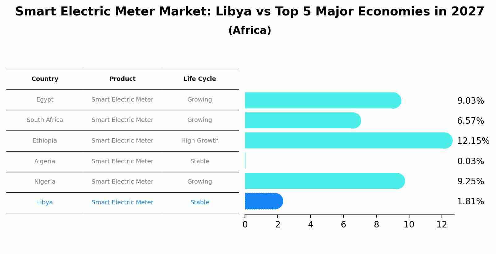 Smart Electric Meter Market: Libya vs Top 5 Major Economies in 2027 (Africa)