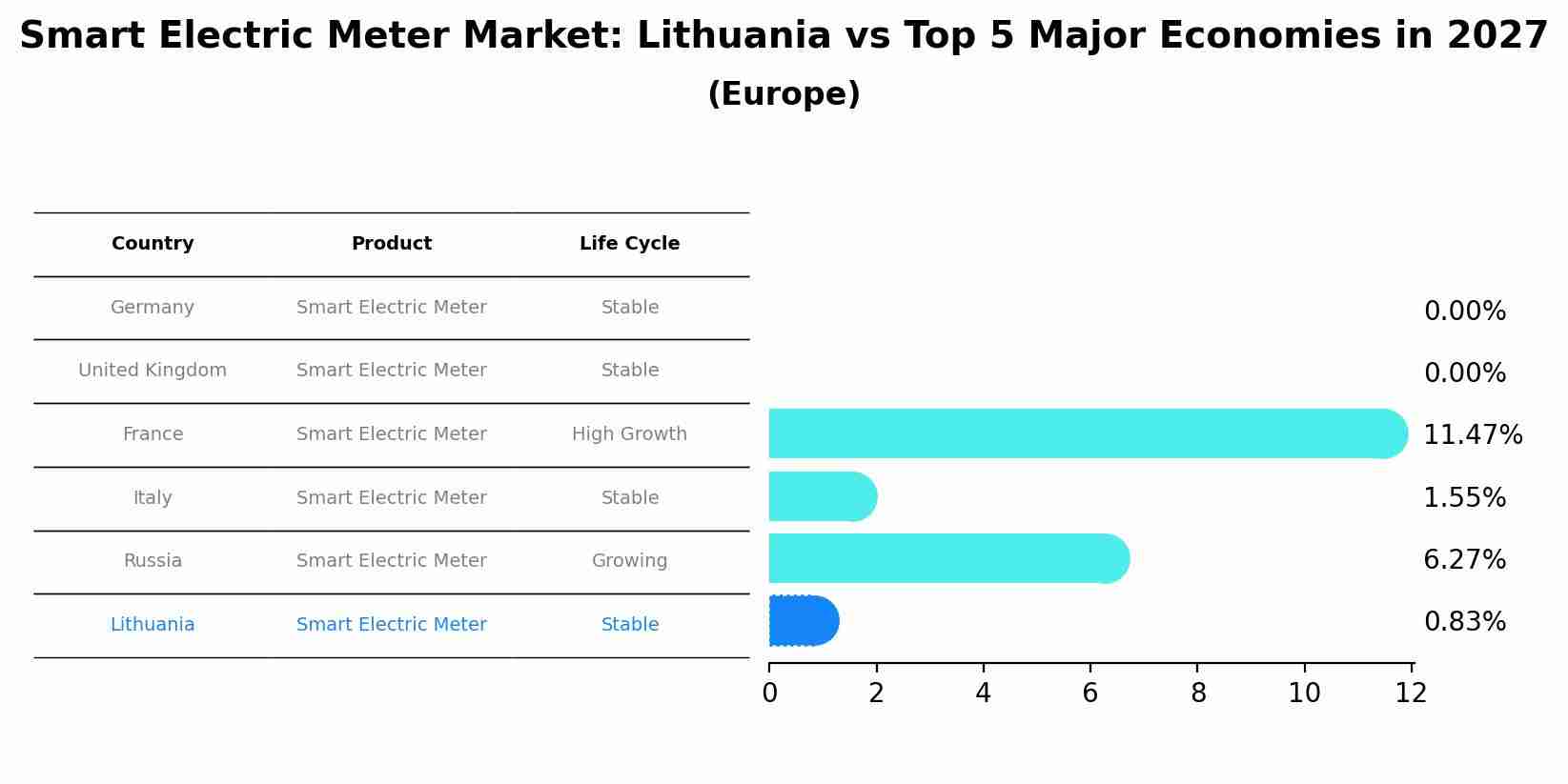 Smart Electric Meter Market: Lithuania vs Top 5 Major Economies in 2027 (Europe)