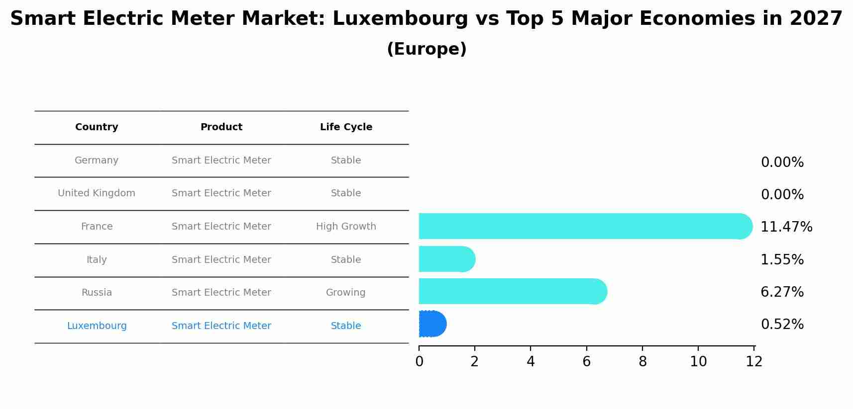 Smart Electric Meter Market: Luxembourg vs Top 5 Major Economies in 2027 (Europe)