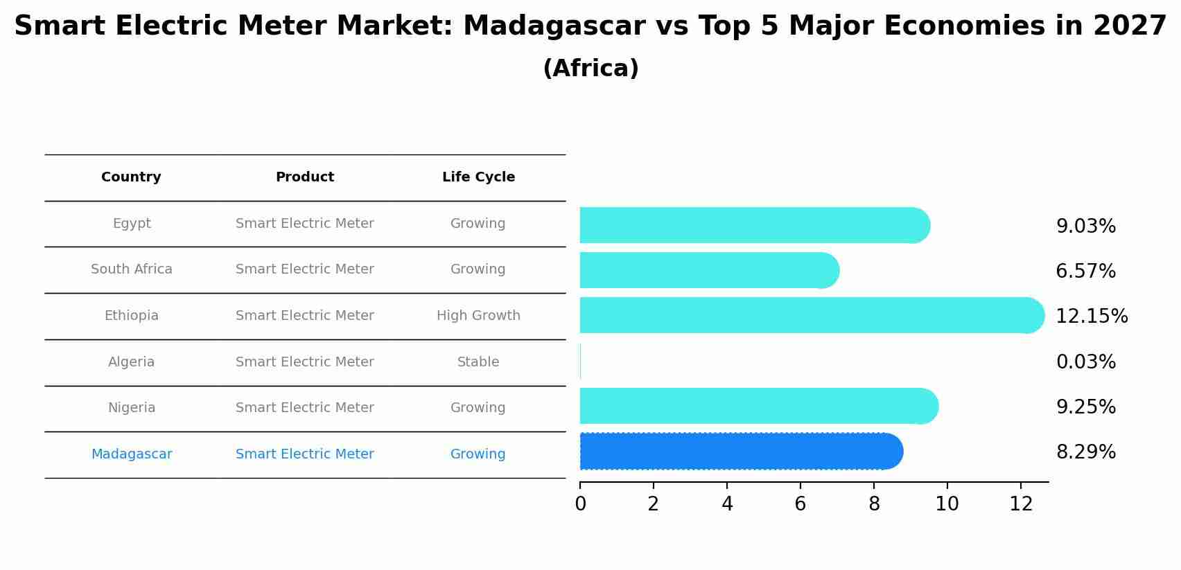 Smart Electric Meter Market: Madagascar vs Top 5 Major Economies in 2027 (Africa)