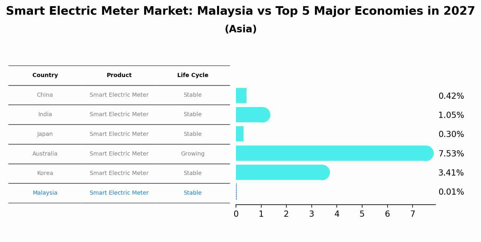 Smart Electric Meter Market: Malaysia vs Top 5 Major Economies in 2027 (Asia)