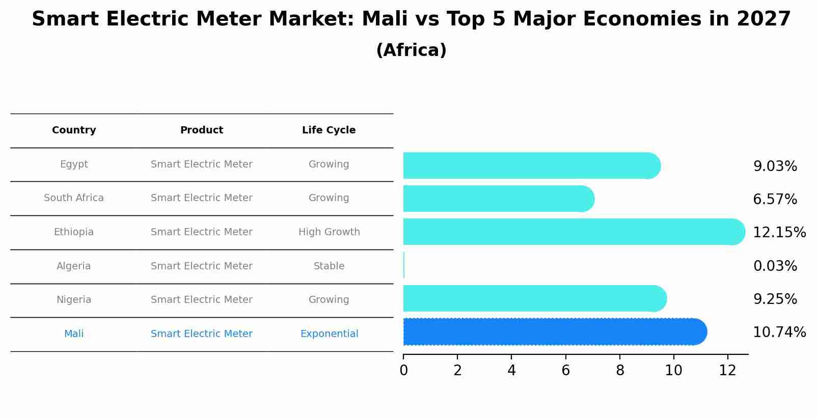 Smart Electric Meter Market: Mali vs Top 5 Major Economies in 2027 (Africa)
