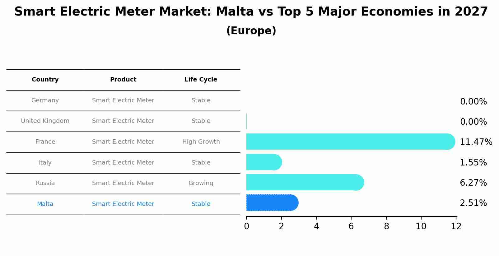Smart Electric Meter Market: Malta vs Top 5 Major Economies in 2027 (Europe)