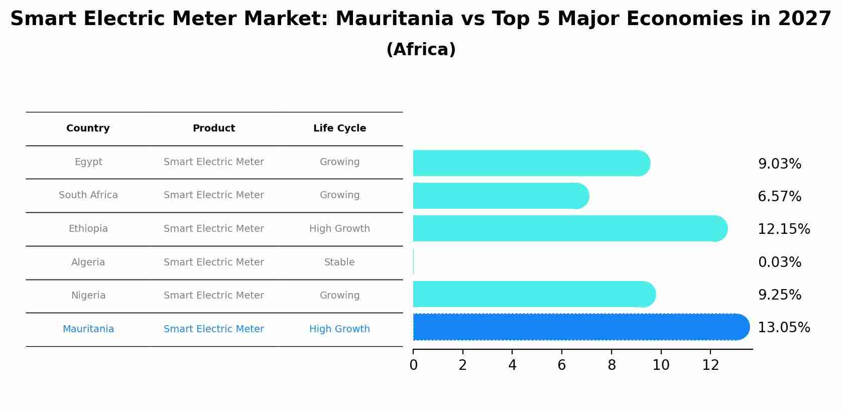 Smart Electric Meter Market: Mauritania vs Top 5 Major Economies in 2027 (Africa)