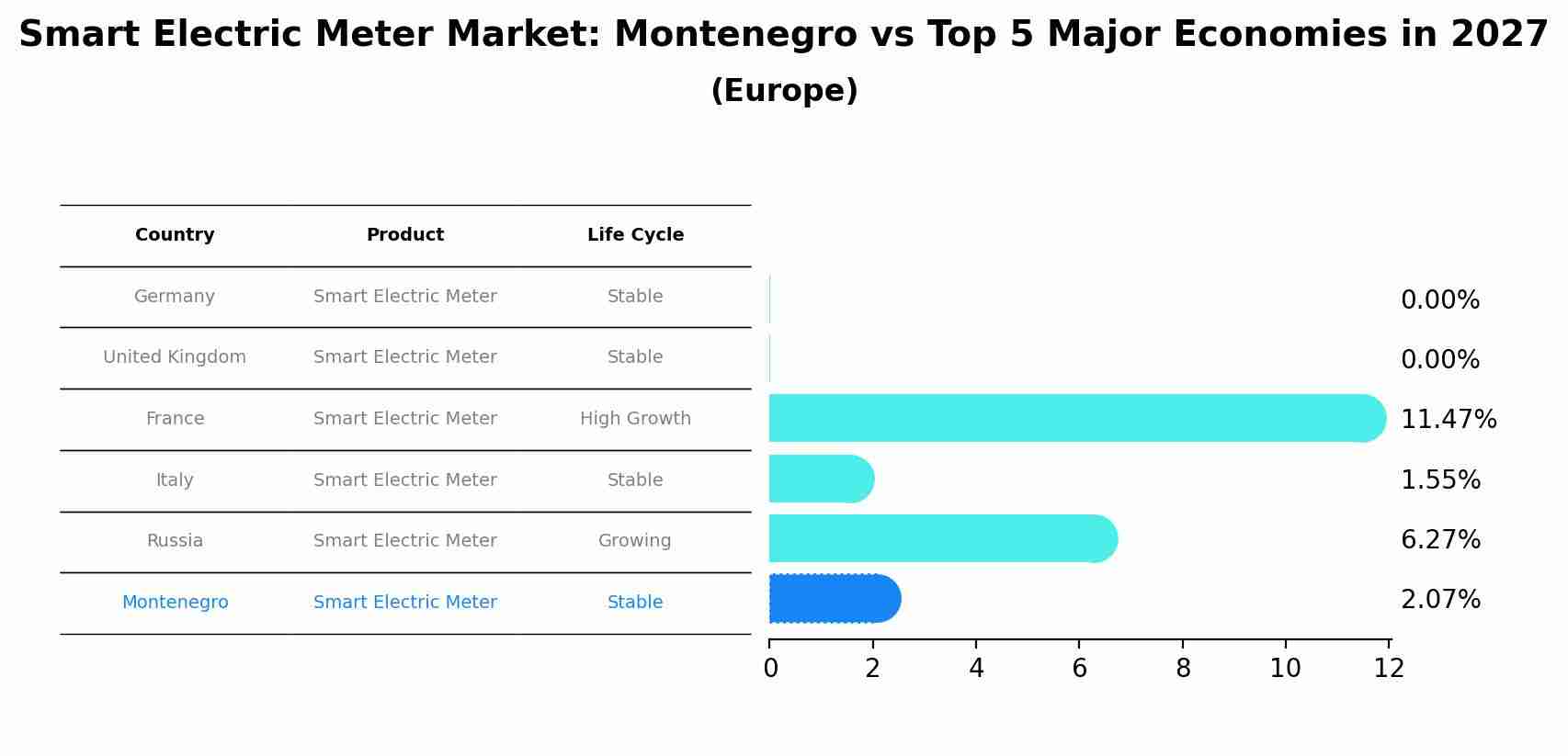 Smart Electric Meter Market: Montenegro vs Top 5 Major Economies in 2027 (Europe)