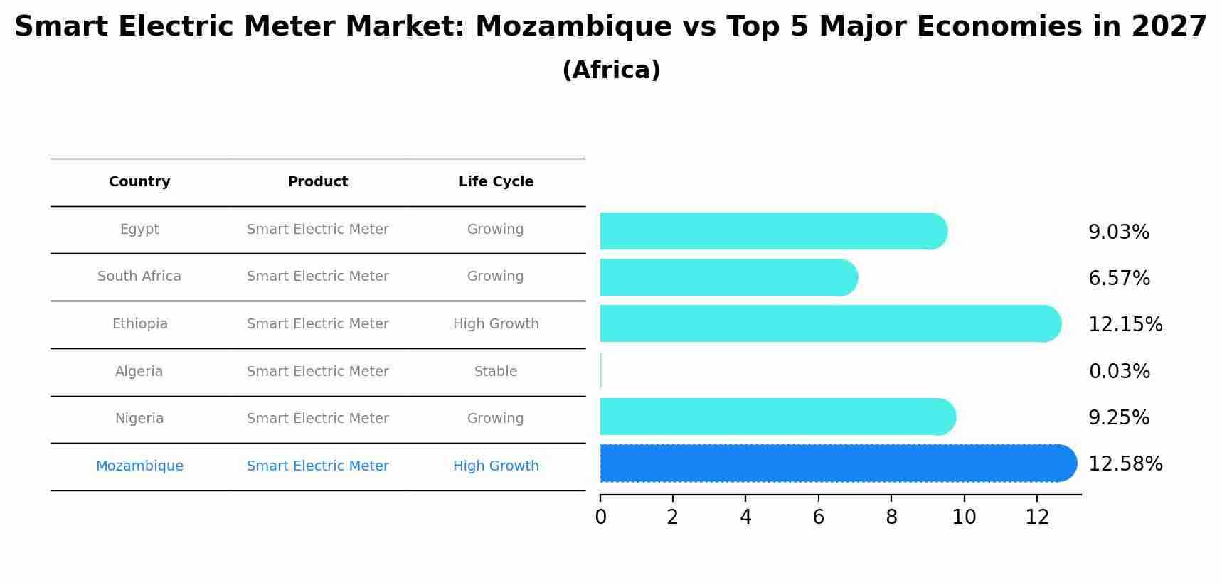 Smart Electric Meter Market: Mozambique vs Top 5 Major Economies in 2027 (Africa)