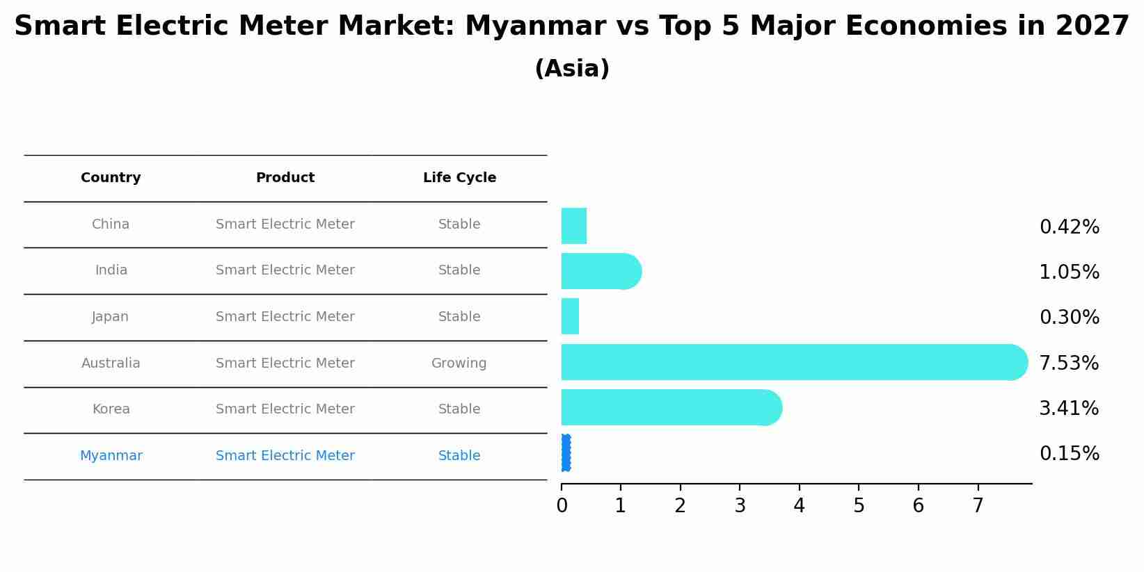 Smart Electric Meter Market: Myanmar vs Top 5 Major Economies in 2027 (Asia)