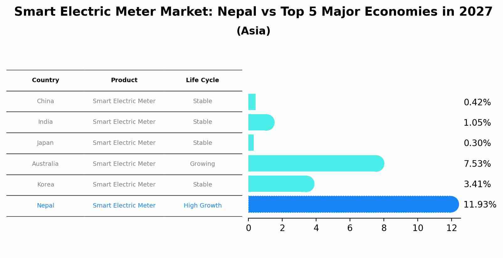 Smart Electric Meter Market: Nepal vs Top 5 Major Economies in 2027 (Asia)