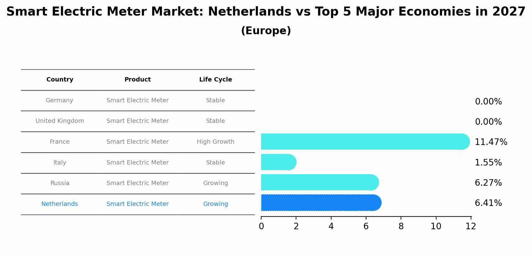 Smart Electric Meter Market: Netherlands vs Top 5 Major Economies in 2027 (Europe)