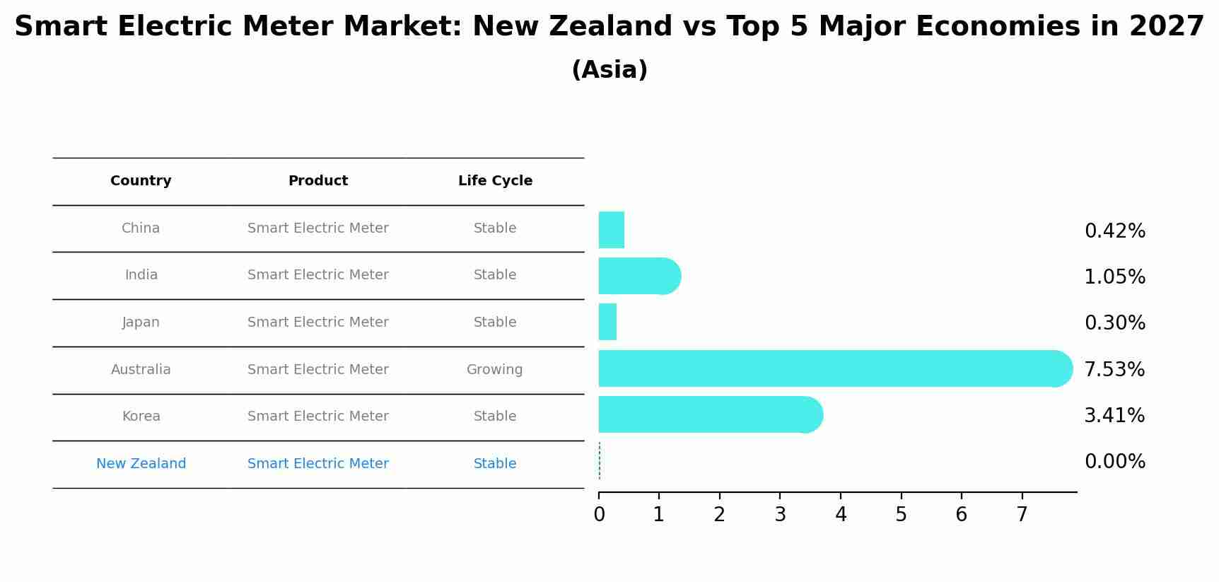 Smart Electric Meter Market: New Zealand vs Top 5 Major Economies in 2027 (Asia)
