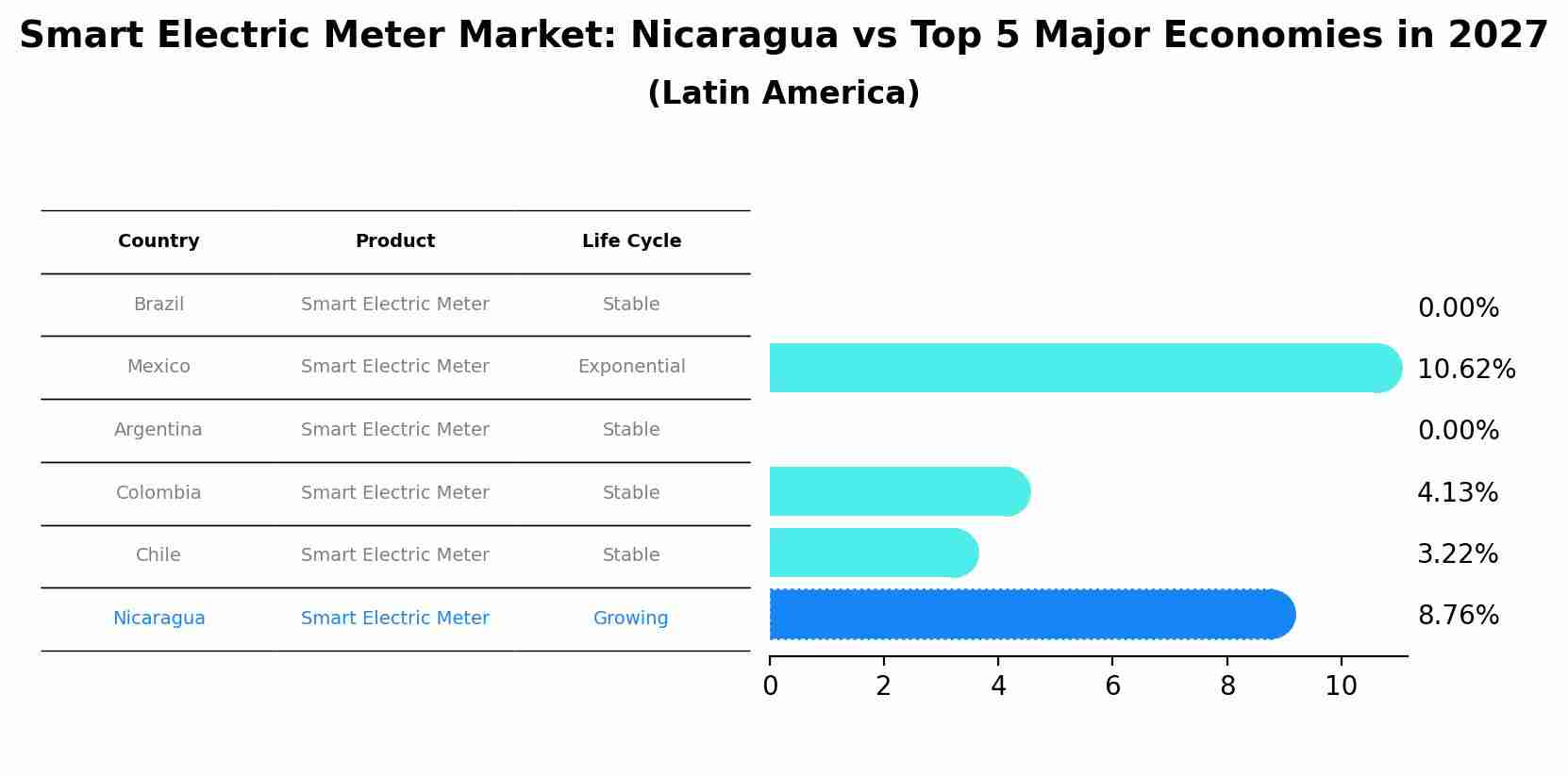 Smart Electric Meter Market: Nicaragua vs Top 5 Major Economies in 2027 (Latin America)