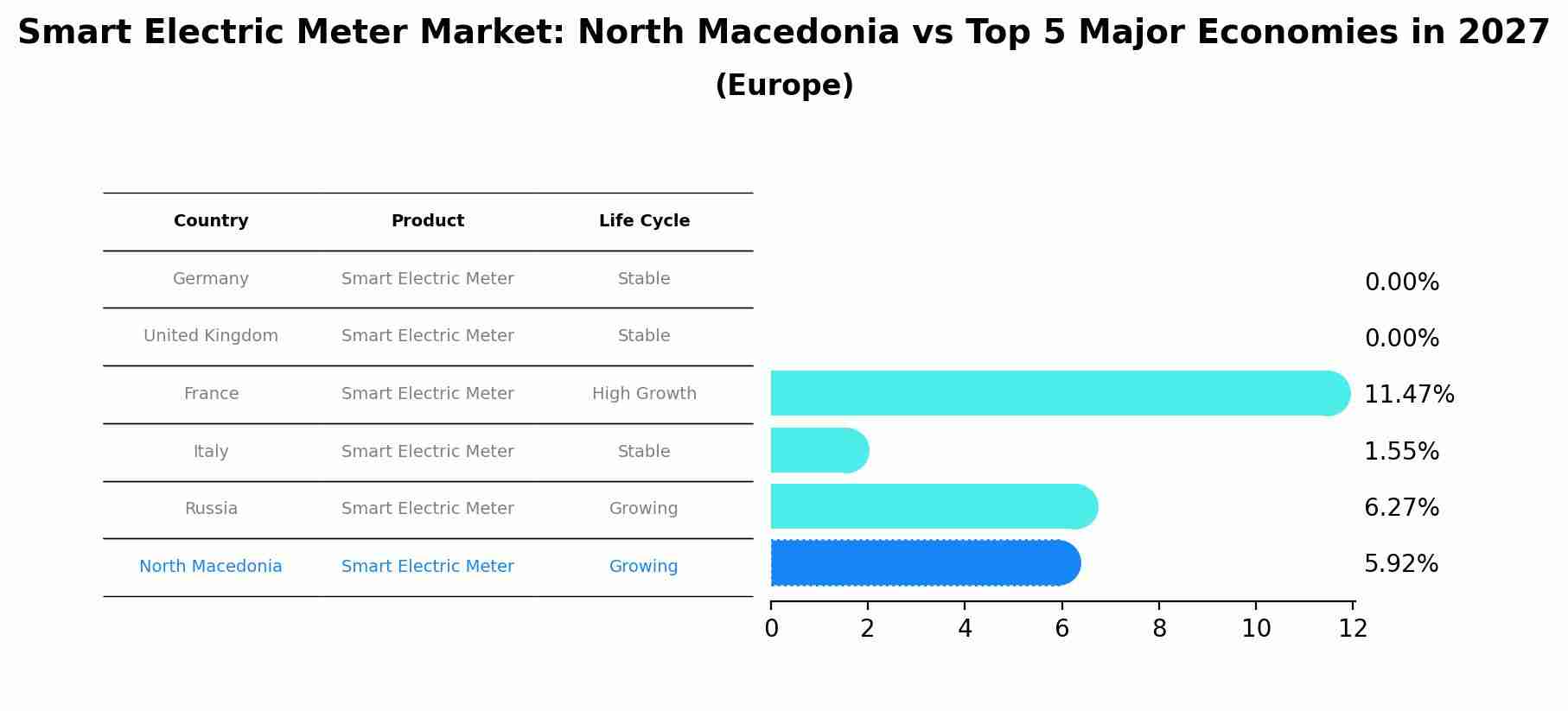 Smart Electric Meter Market: North Macedonia vs Top 5 Major Economies in 2027 (Europe)