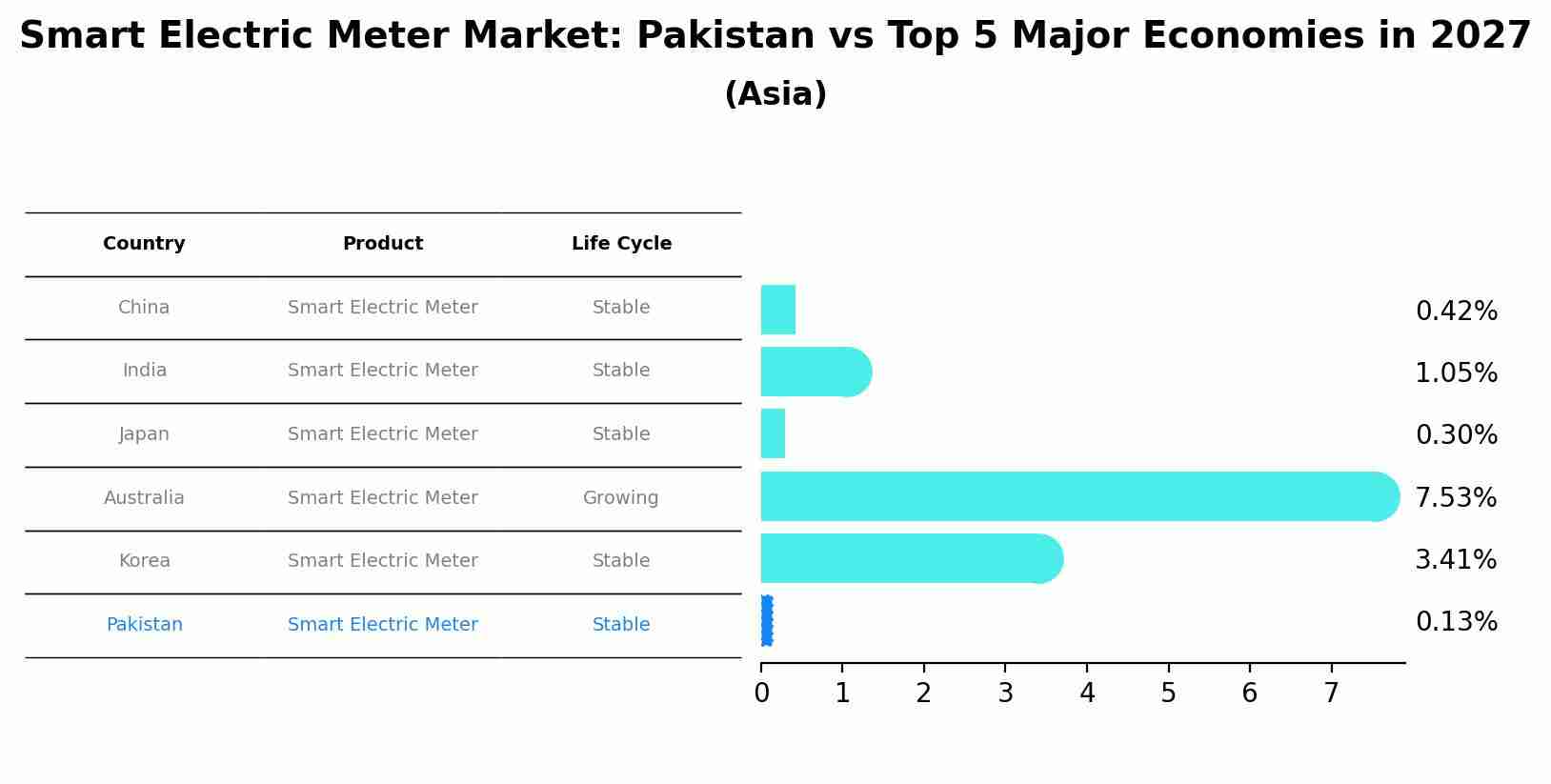Smart Electric Meter Market: Pakistan vs Top 5 Major Economies in 2027 (Asia)
