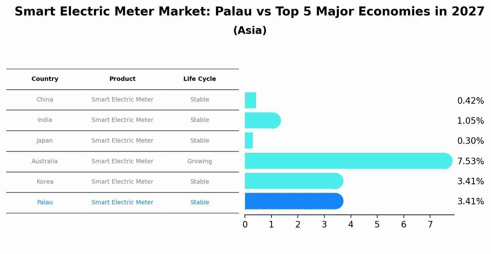 Smart Electric Meter Market: Palau vs Top 5 Major Economies in 2027 (Asia)