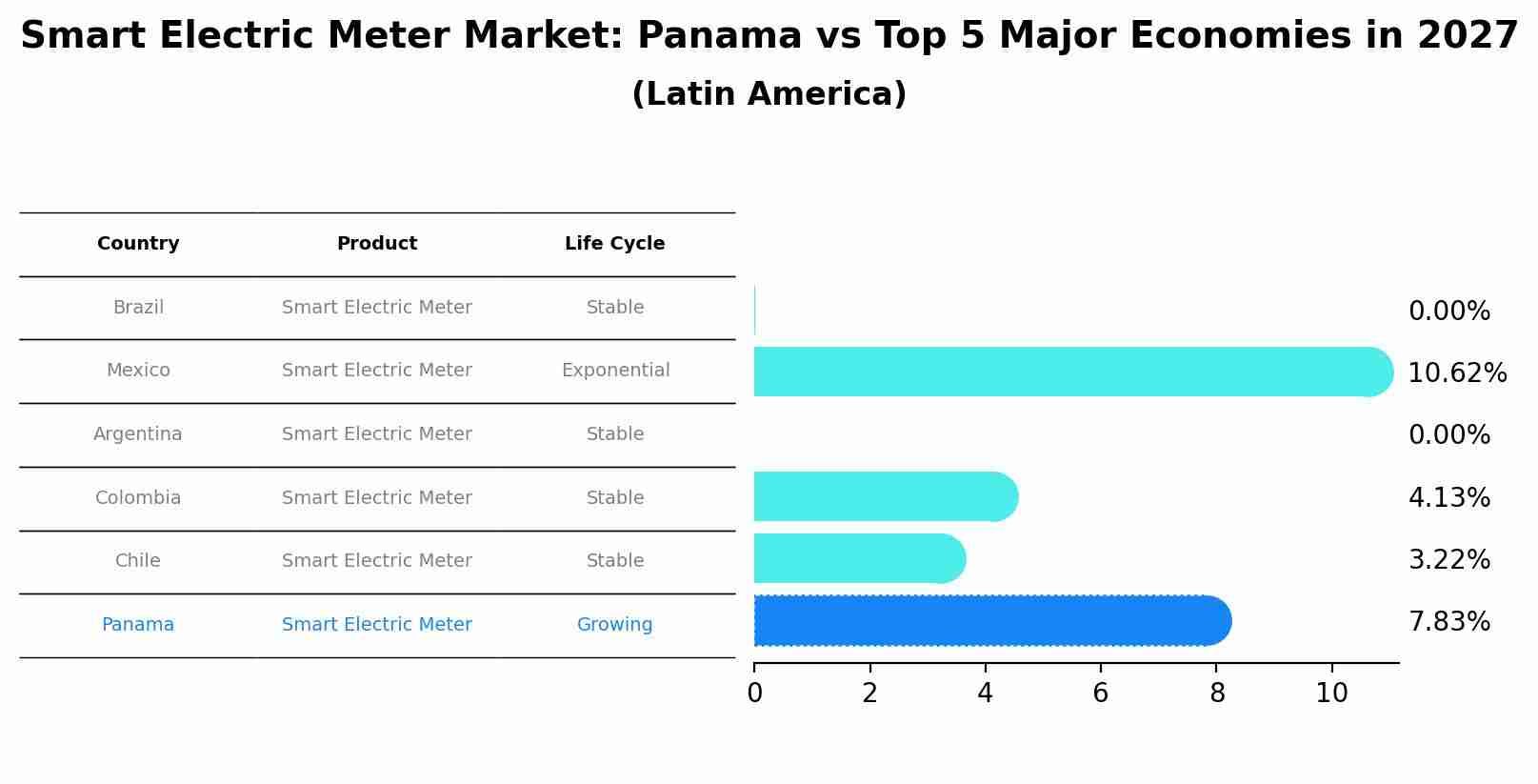 Smart Electric Meter Market: Panama vs Top 5 Major Economies in 2027 (Latin America)