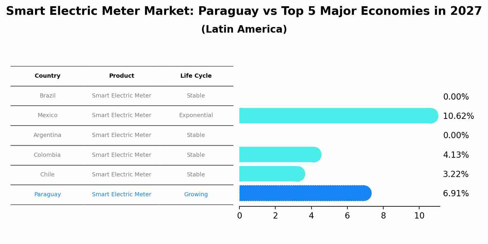 Smart Electric Meter Market: Paraguay vs Top 5 Major Economies in 2027 (Latin America)