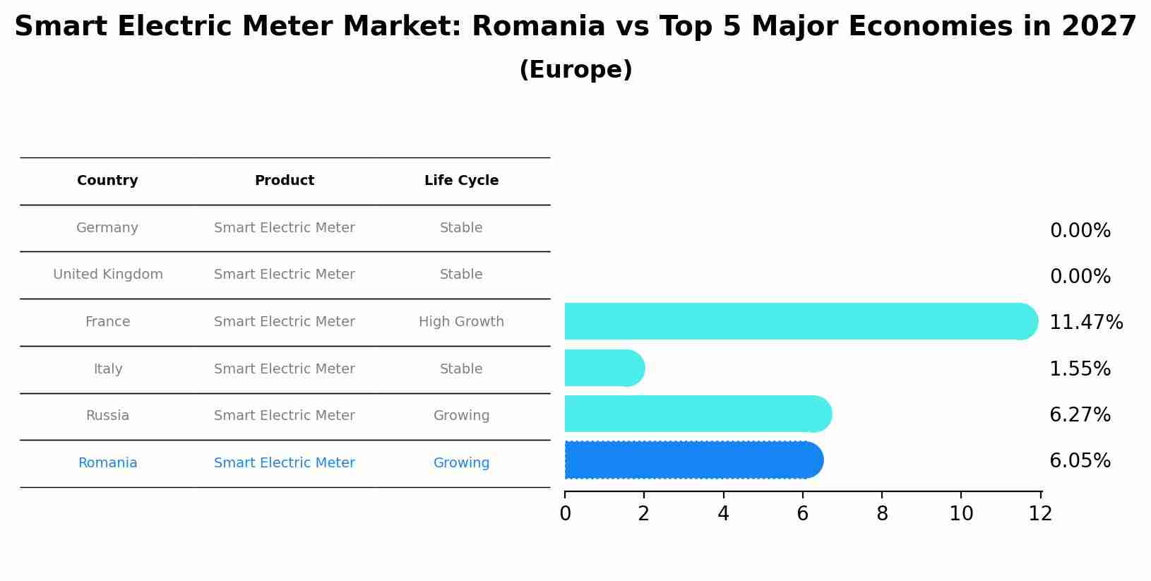 Smart Electric Meter Market: Romania vs Top 5 Major Economies in 2027 (Europe)