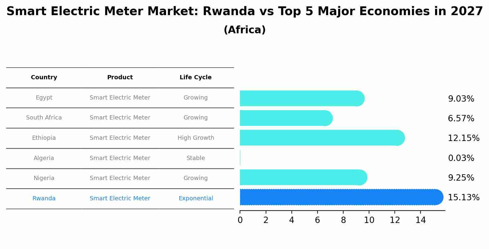 Smart Electric Meter Market: Rwanda vs Top 5 Major Economies in 2027 (Africa)