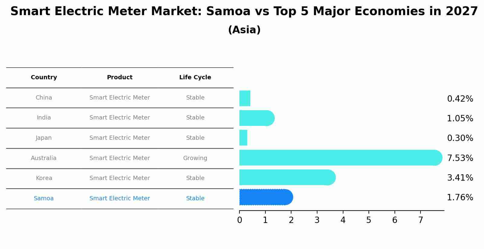 Smart Electric Meter Market: Samoa vs Top 5 Major Economies in 2027 (Asia)