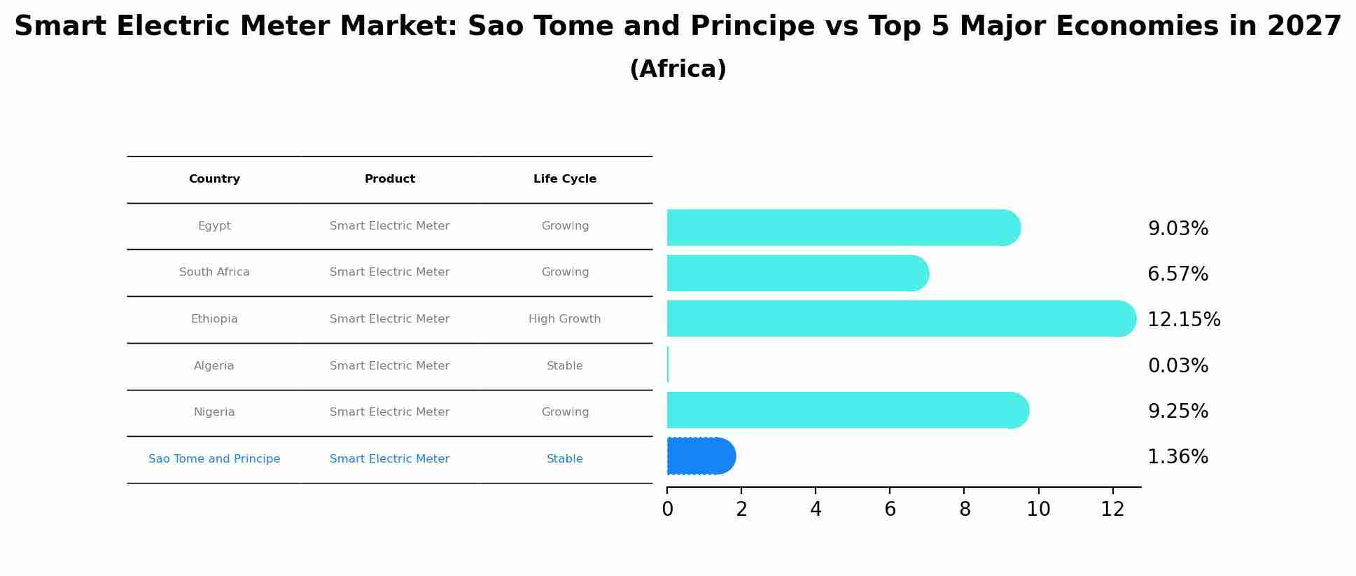 Smart Electric Meter Market: Sao Tome and Principe vs Top 5 Major Economies in 2027 (Africa)