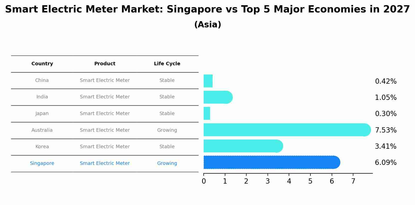 Smart Electric Meter Market: Singapore vs Top 5 Major Economies in 2027 (Asia)