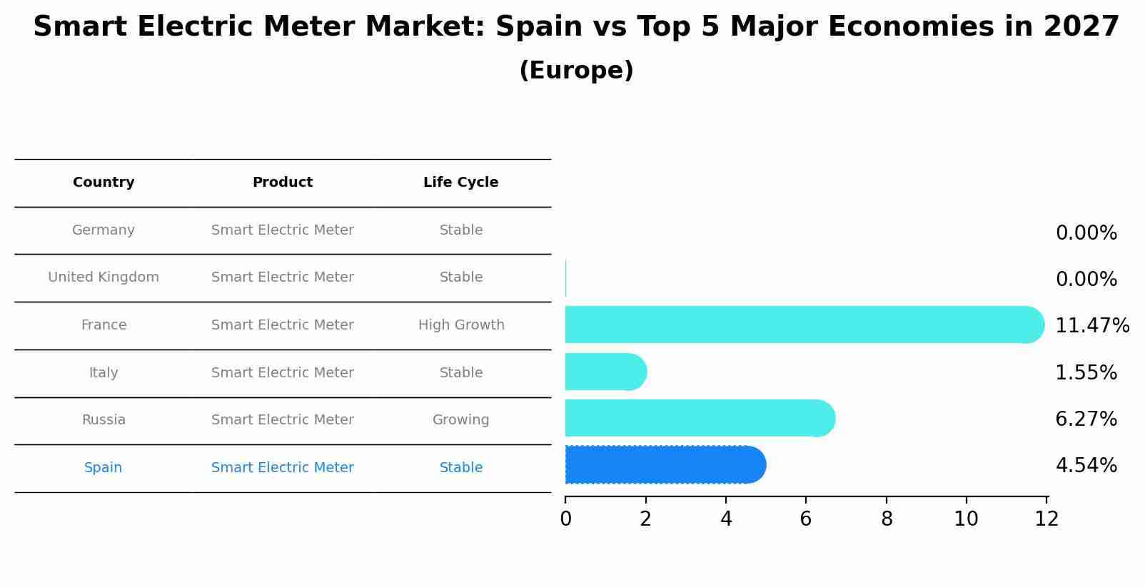 Smart Electric Meter Market: Spain vs Top 5 Major Economies in 2027 (Europe)