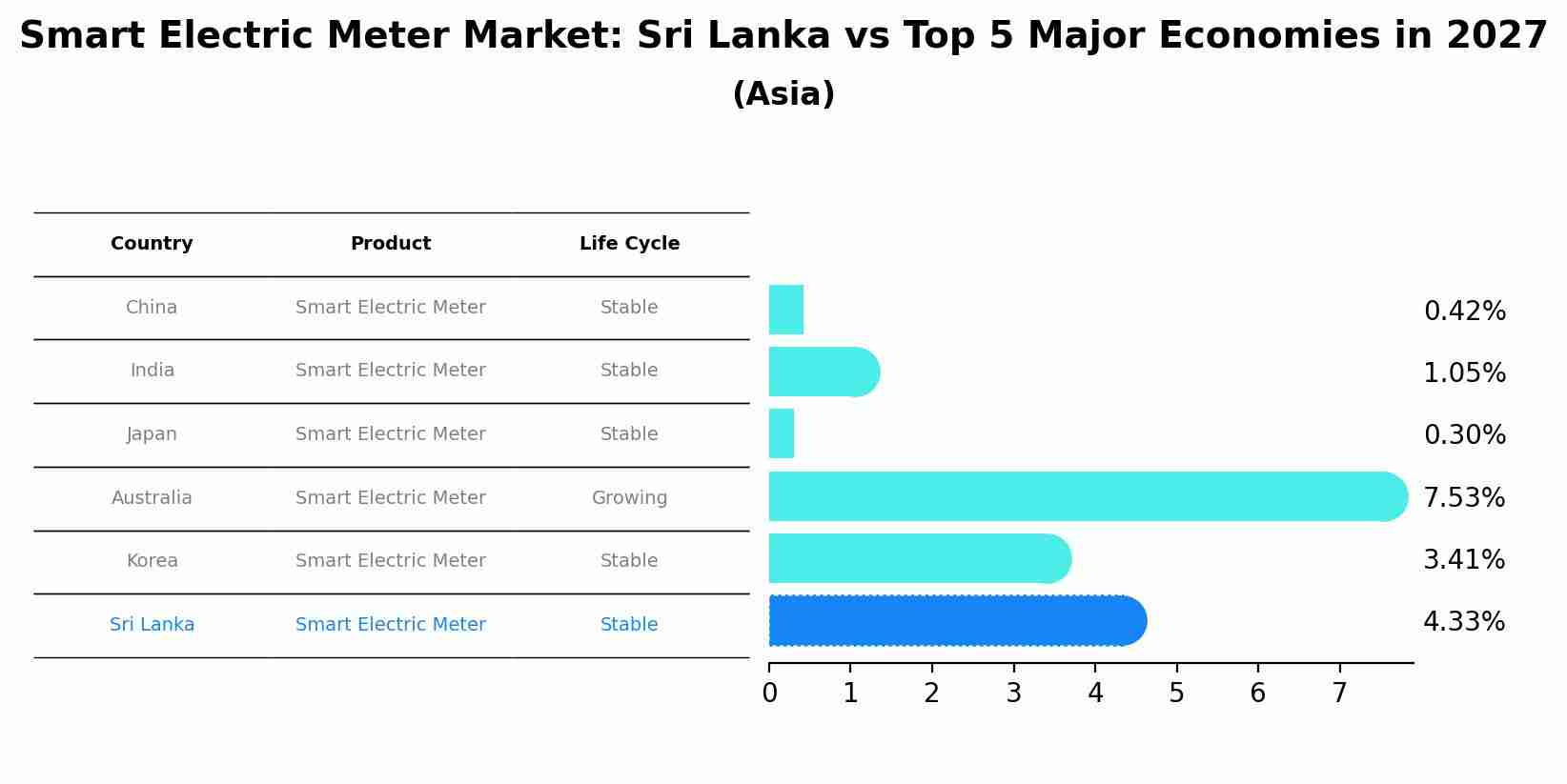 Smart Electric Meter Market: Sri Lanka vs Top 5 Major Economies in 2027 (Asia)