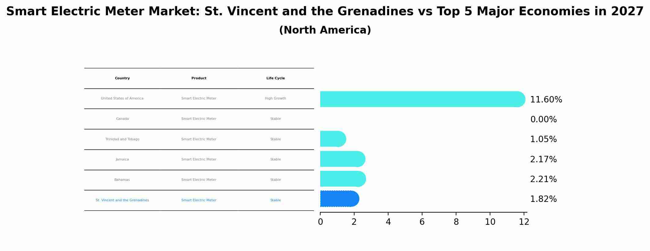 Smart Electric Meter Market: St. Vincent and the Grenadines vs Top 5 Major Economies in 2027 (North America)