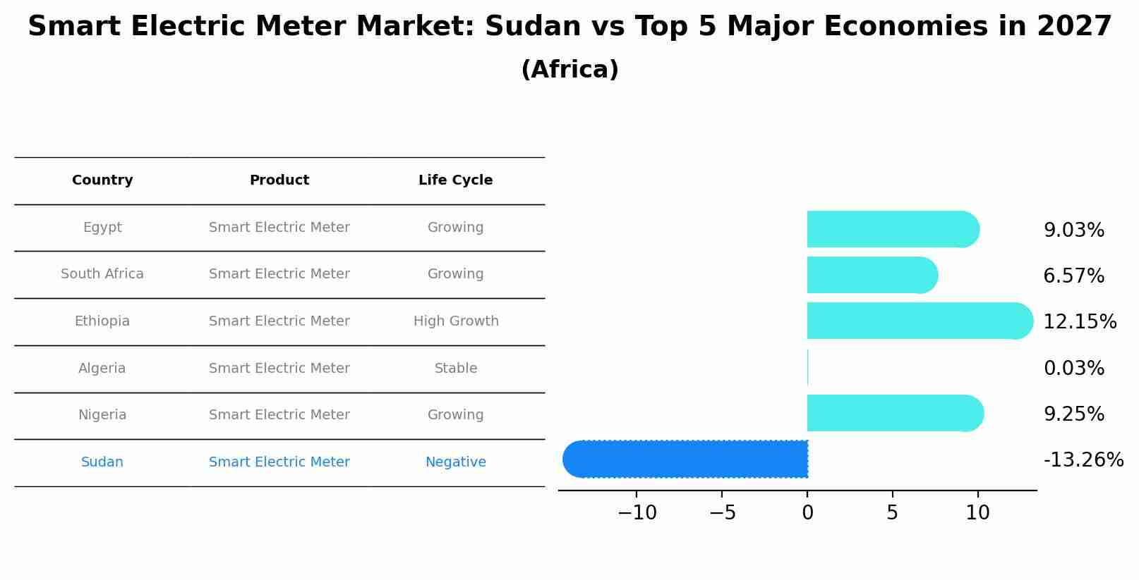 Smart Electric Meter Market: Sudan vs Top 5 Major Economies in 2027 (Africa)